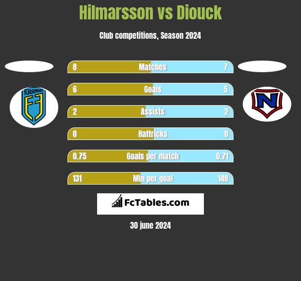 Hilmarsson vs Diouck h2h player stats