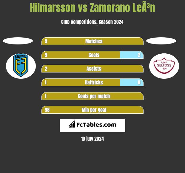 Hilmarsson vs Zamorano LeÃ³n h2h player stats