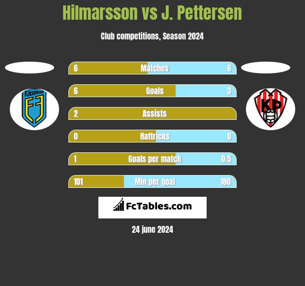 Hilmarsson vs J. Pettersen h2h player stats
