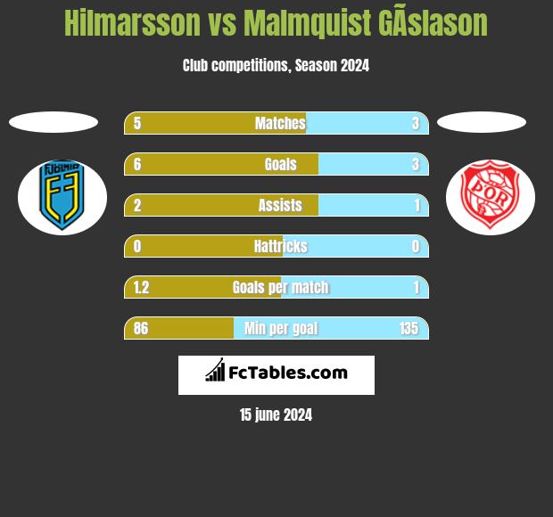 Hilmarsson vs Malmquist GÃ­slason h2h player stats