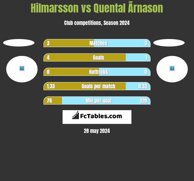 Hilmarsson vs Quental Ãrnason h2h player stats
