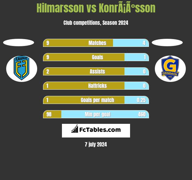 Hilmarsson vs KonrÃ¡Ã°sson h2h player stats