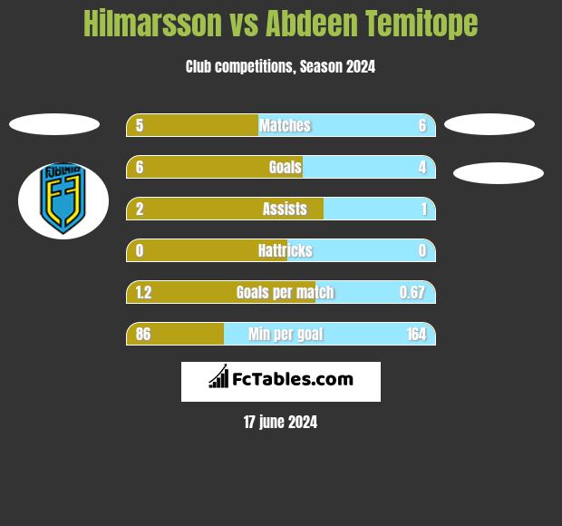 Hilmarsson vs Abdeen Temitope h2h player stats