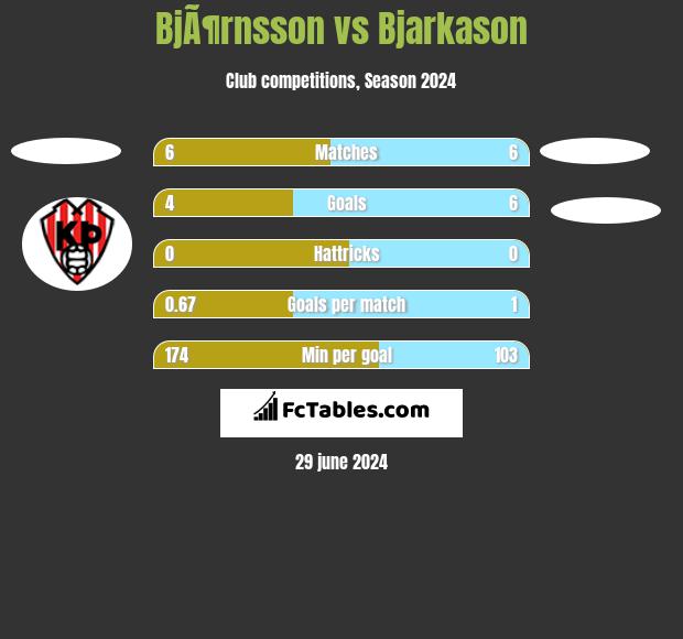 BjÃ¶rnsson vs Bjarkason h2h player stats