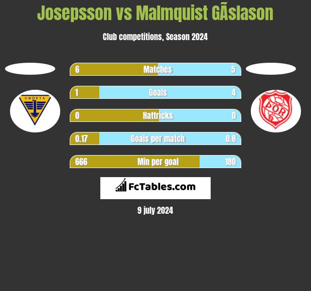 Josepsson vs Malmquist GÃ­slason h2h player stats