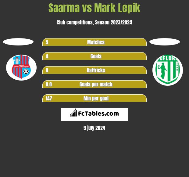 Saarma vs Mark Lepik h2h player stats