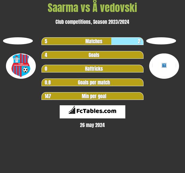 Saarma vs Å vedovski h2h player stats