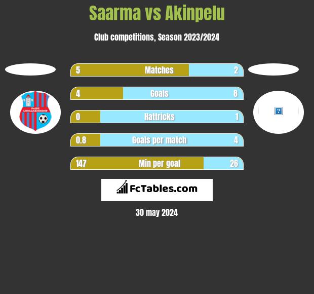 Saarma vs Akinpelu h2h player stats