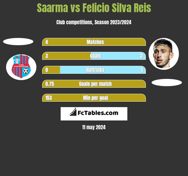 Saarma vs Felicio Silva Reis h2h player stats
