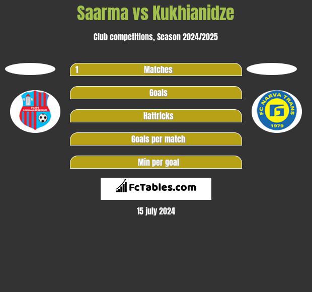 Saarma vs Kukhianidze h2h player stats