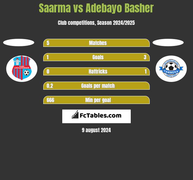 Saarma vs Adebayo Basher h2h player stats