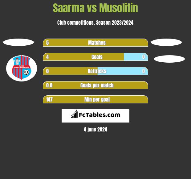 Saarma vs Musolitin h2h player stats