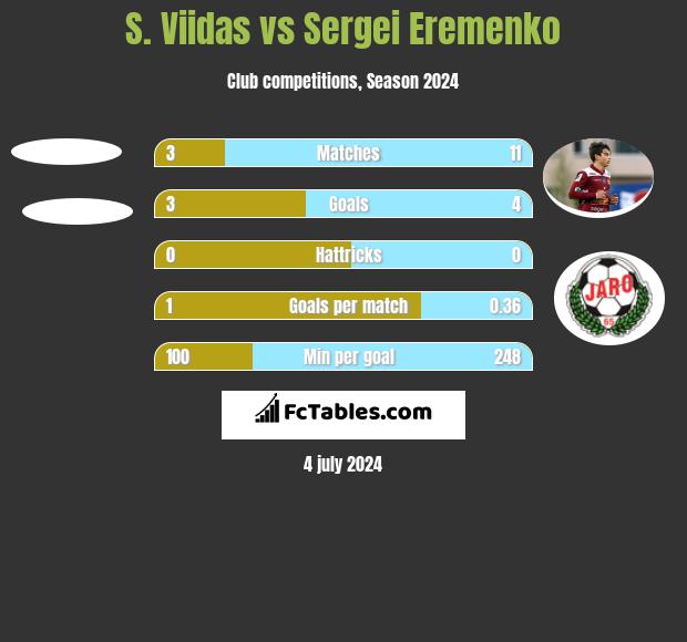 S. Viidas vs Sergei Eremenko h2h player stats