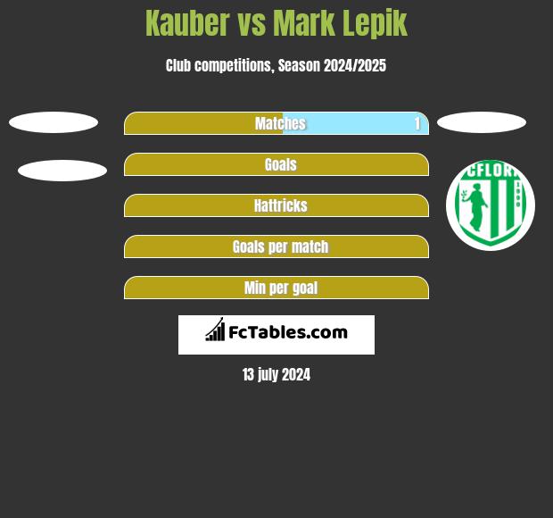 Kauber vs Mark Lepik h2h player stats