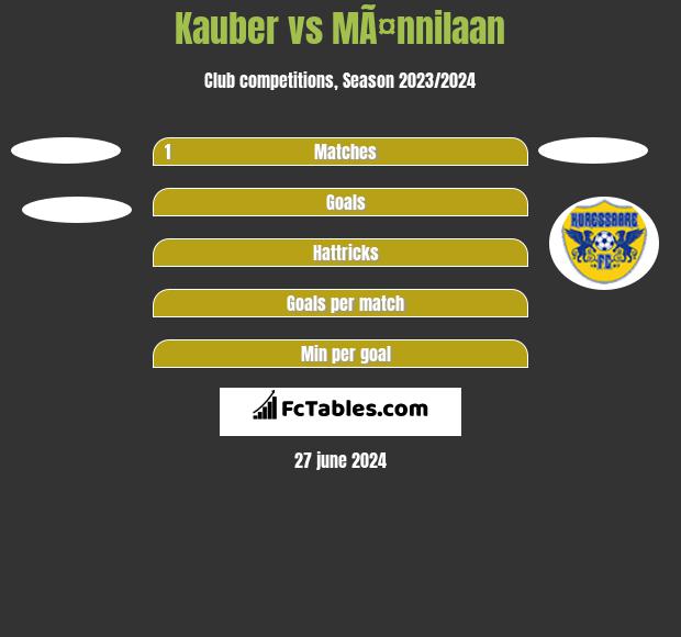 Kauber vs MÃ¤nnilaan h2h player stats