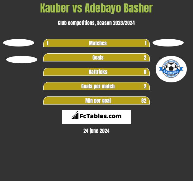 Kauber vs Adebayo Basher h2h player stats
