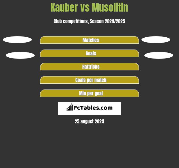 Kauber vs Musolitin h2h player stats