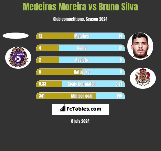 Medeiros Moreira vs Bruno Silva h2h player stats