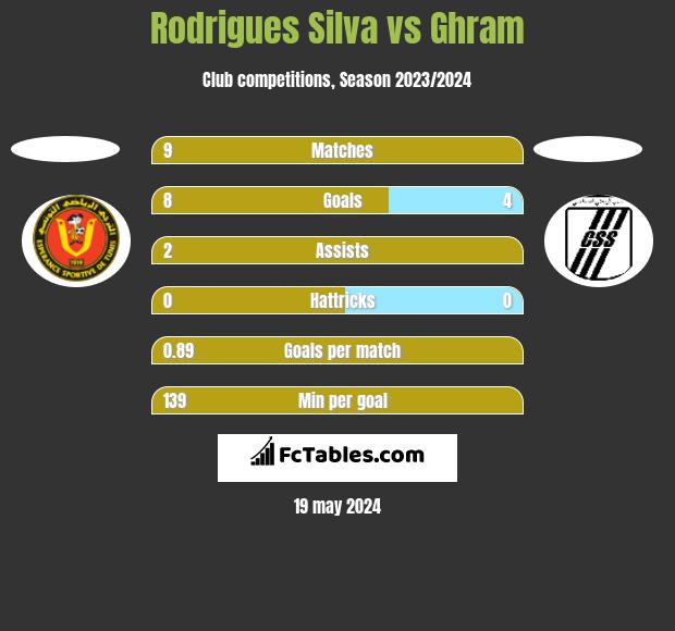 Rodrigues Silva vs Ghram h2h player stats