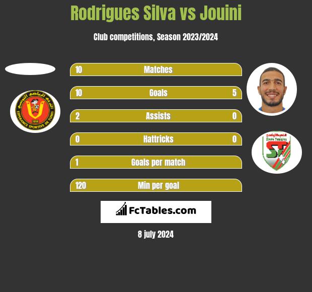 Rodrigues Silva vs Jouini h2h player stats