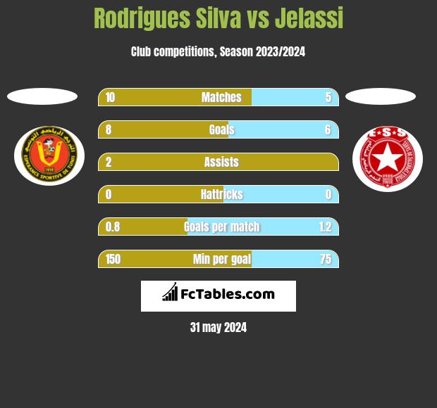Rodrigues Silva vs Jelassi h2h player stats