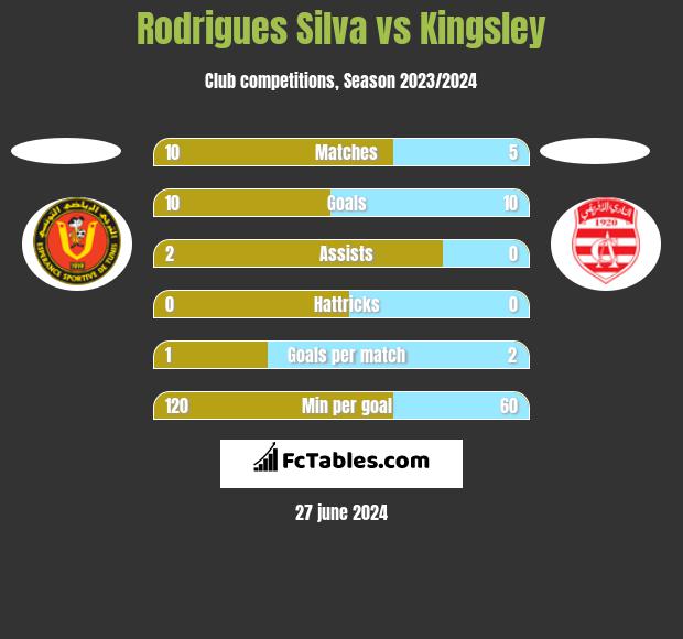 Rodrigues Silva vs Kingsley h2h player stats