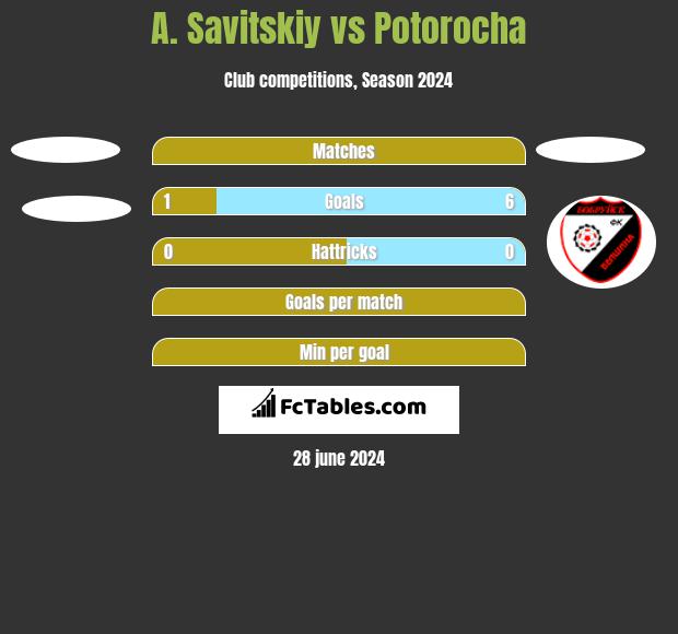 A. Savitskiy vs Potorocha h2h player stats
