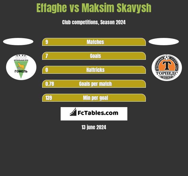 Effaghe vs Maksim Skavysh h2h player stats