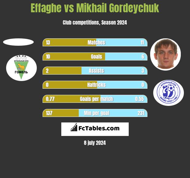 Effaghe vs Michaił Hardziajczuk h2h player stats