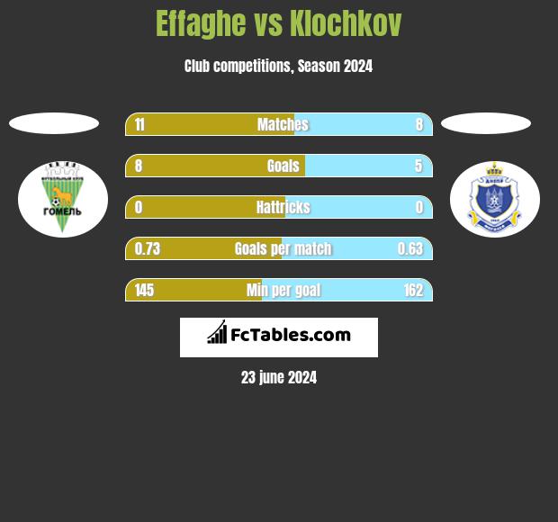 Effaghe vs Klochkov h2h player stats