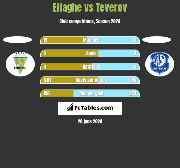 Effaghe vs Teverov h2h player stats