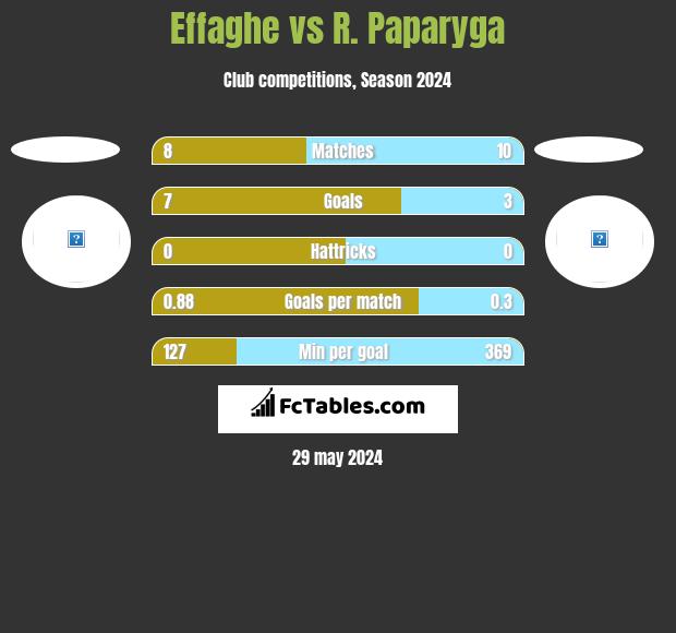 Effaghe vs R. Paparyga h2h player stats