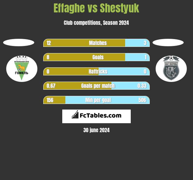 Effaghe vs Shestyuk h2h player stats