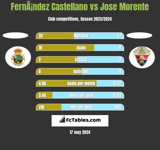 FernÃ¡ndez Castellano vs Jose Morente h2h player stats