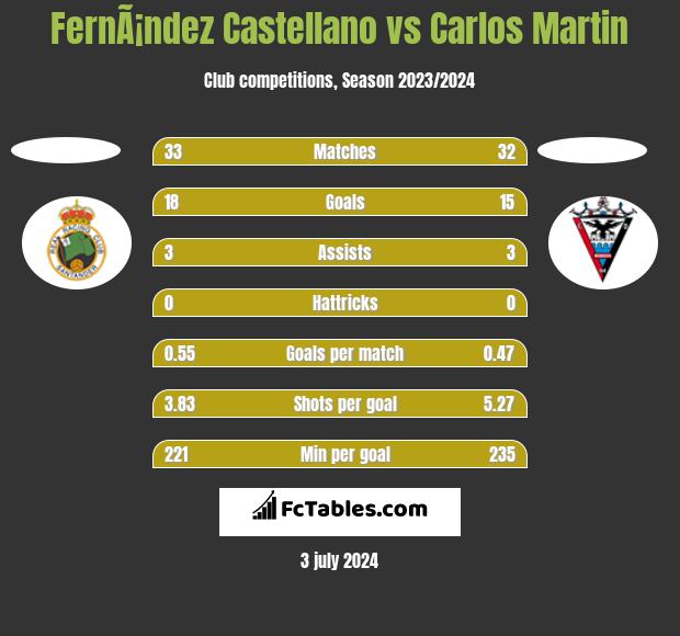 FernÃ¡ndez Castellano vs Carlos Martin h2h player stats