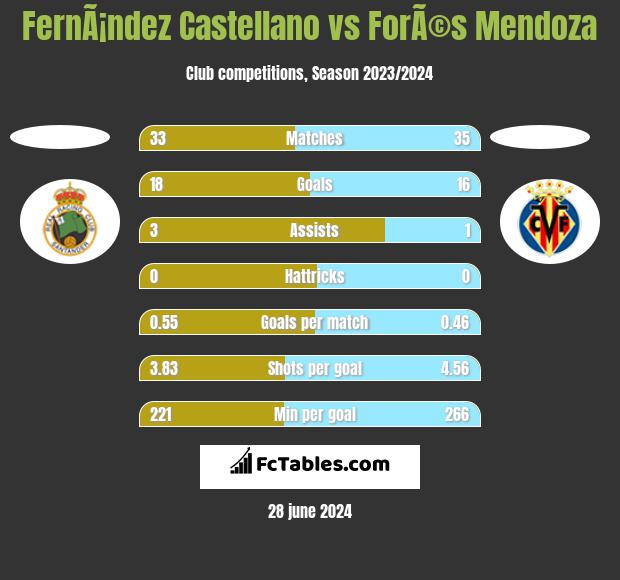 FernÃ¡ndez Castellano vs ForÃ©s Mendoza h2h player stats