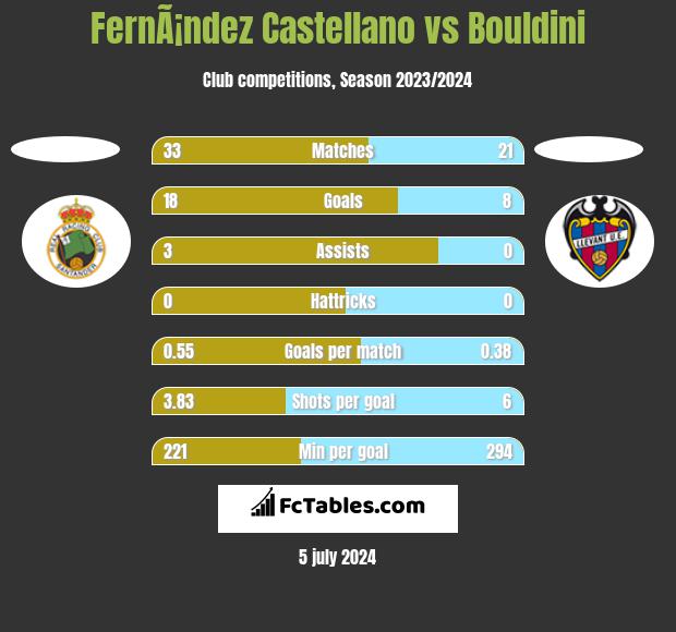 FernÃ¡ndez Castellano vs Bouldini h2h player stats