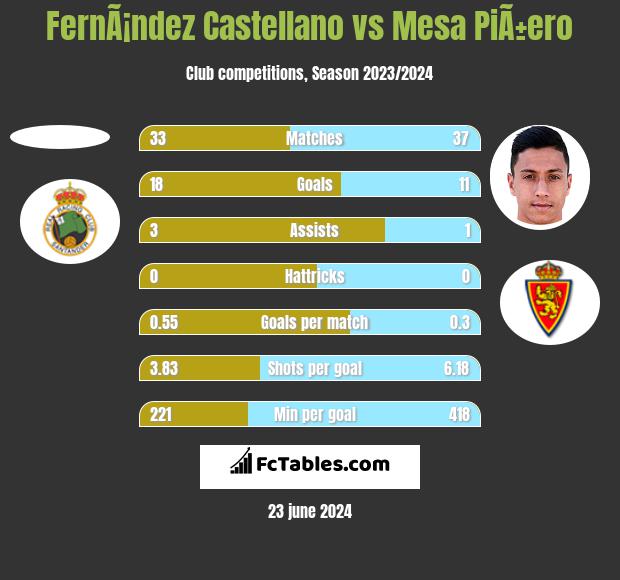 FernÃ¡ndez Castellano vs Mesa PiÃ±ero h2h player stats