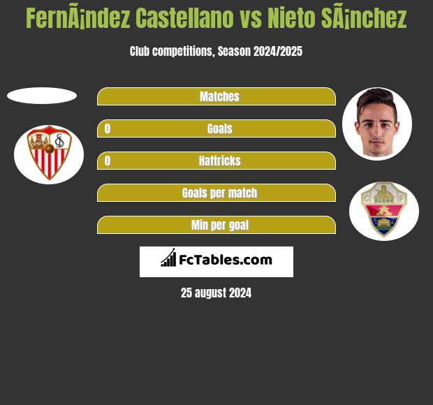 FernÃ¡ndez Castellano vs Nieto SÃ¡nchez h2h player stats