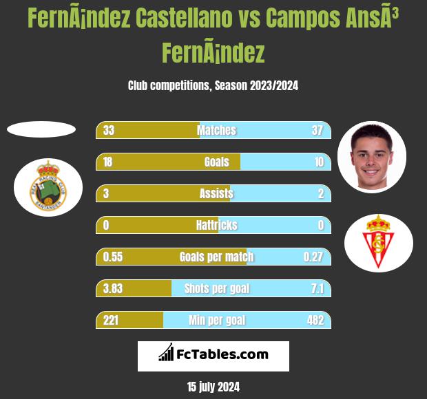 FernÃ¡ndez Castellano vs Campos AnsÃ³ FernÃ¡ndez h2h player stats