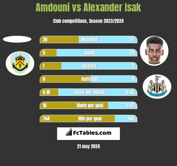 Amdouni vs Alexander Isak h2h player stats