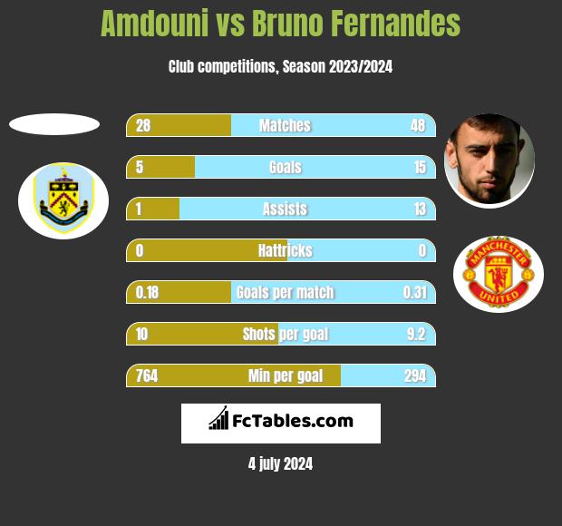 Amdouni vs Bruno Fernandes h2h player stats