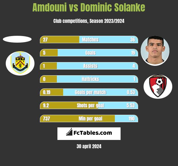 Amdouni vs Dominic Solanke h2h player stats