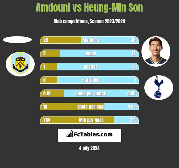 Amdouni vs Heung-Min Son h2h player stats