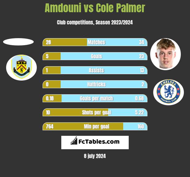 Amdouni vs Cole Palmer h2h player stats