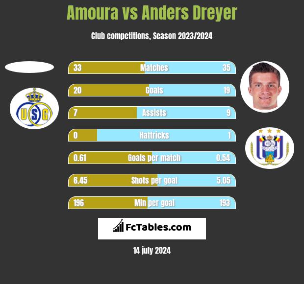 Amoura vs Anders Dreyer h2h player stats