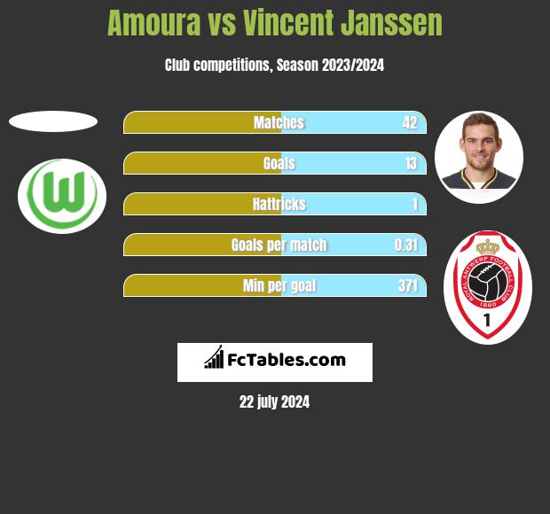 Amoura vs Vincent Janssen h2h player stats
