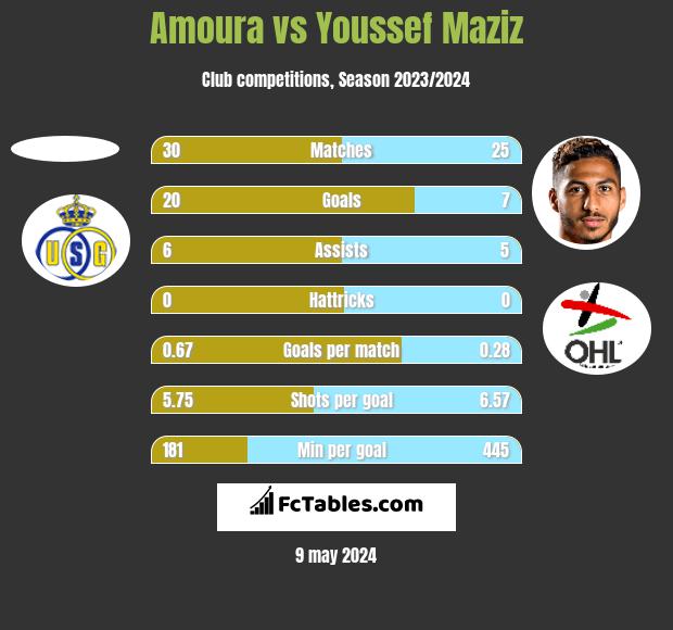 Amoura vs Youssef Maziz h2h player stats