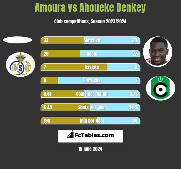 Amoura vs Ahoueke Denkey h2h player stats