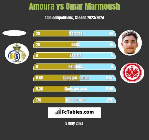 Amoura vs Omar Marmoush h2h player stats
